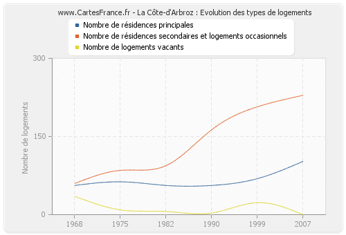 La Côte-d'Arbroz : Evolution des types de logements